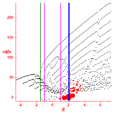 Peres lattice <M>